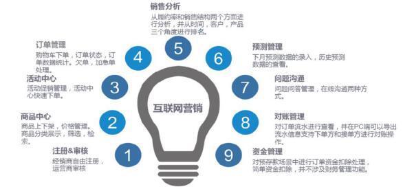 金蝶K/3 Cloud 赋能创新营销 互联网销售时代的信息化转型